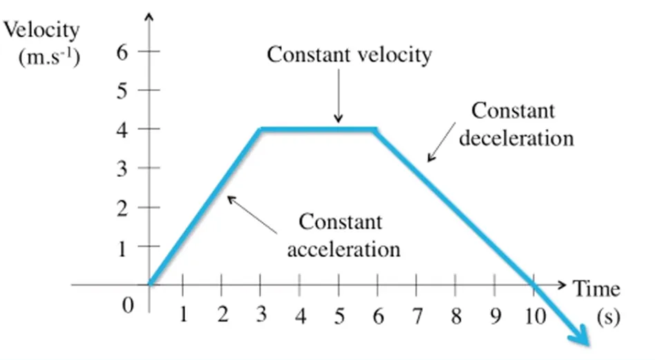 Velocity-Time Graph for Uniform Acceleration